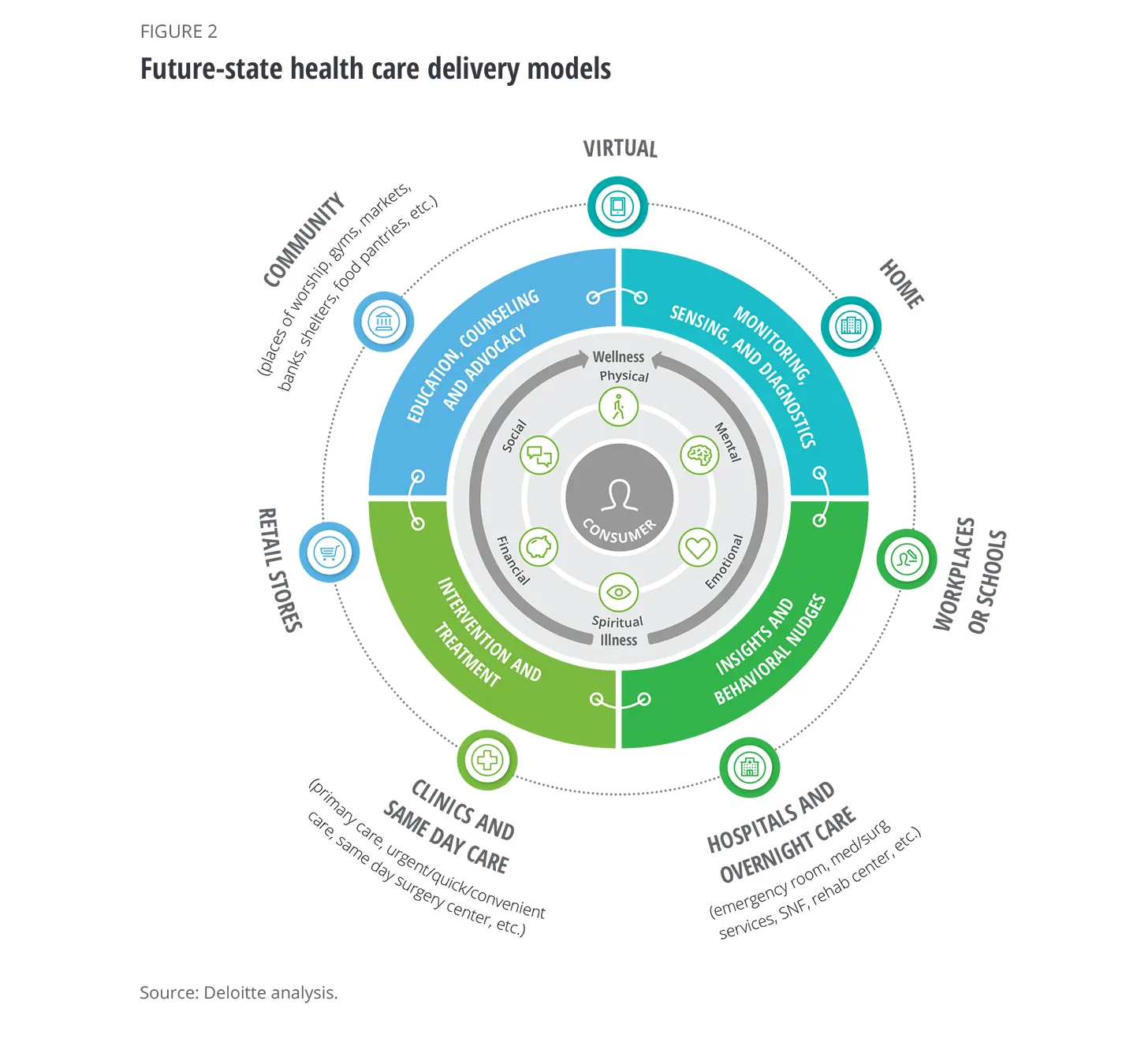 Future state health care delivery models